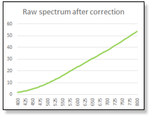 Certified lamp spectrum after correction identical to the certificate