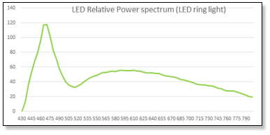 Radiometric LED spectrum in relative µW/cm2/nm