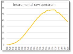 Radiometric lamp raw spectrometer spectrum in arbitrary units